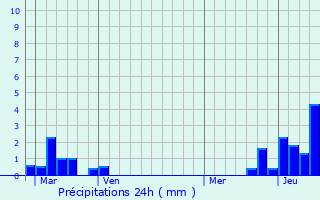 Graphique des précipitations prvues pour Studley