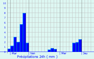 Graphique des précipitations prvues pour Saint-Louis-ls-Bitche