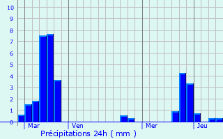 Graphique des précipitations prvues pour Chteau-Brhain