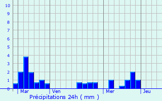 Graphique des précipitations prvues pour Eynesse