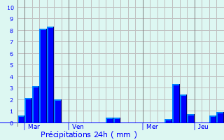 Graphique des précipitations prvues pour Benfeld