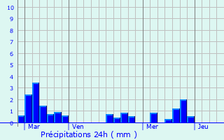 Graphique des précipitations prvues pour Saint-Antoine-du-Queyret
