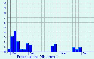 Graphique des précipitations prvues pour Franay