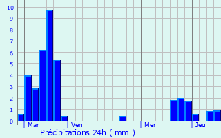 Graphique des précipitations prvues pour Oberstinzel