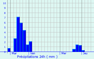Graphique des précipitations prvues pour Uray