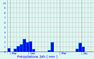Graphique des précipitations prvues pour Crchy