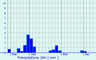 Graphique des précipitations prvues pour Moustoir-Remungol