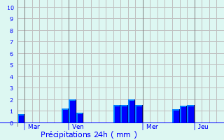 Graphique des précipitations prvues pour Montbeugny
