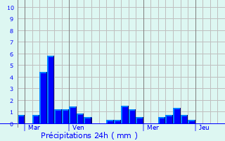 Graphique des précipitations prvues pour Argentat