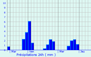 Graphique des précipitations prvues pour Serralongue