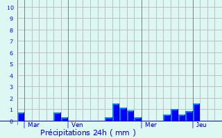 Graphique des précipitations prvues pour Saint-Georges-de-Reneins