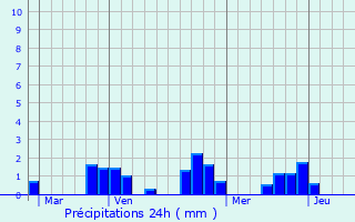 Graphique des précipitations prvues pour Sancoins