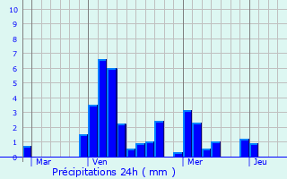 Graphique des précipitations prvues pour Renve