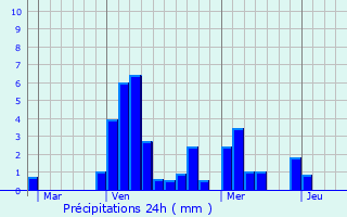 Graphique des précipitations prvues pour Saint-Maurice-sur-Vingeanne