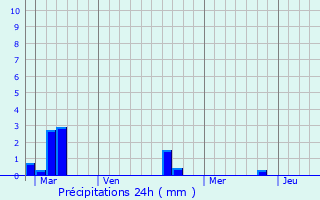 Graphique des précipitations prvues pour Ryes