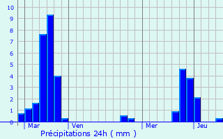 Graphique des précipitations prvues pour Peltre