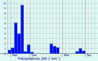 Graphique des précipitations prvues pour Saint-Junien-la-Bregre