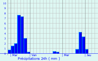 Graphique des précipitations prvues pour Fonteny