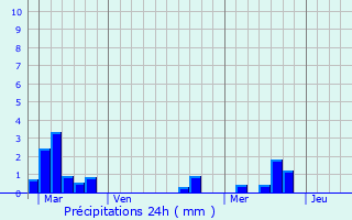 Graphique des précipitations prvues pour Omet