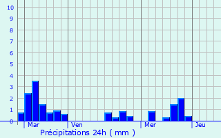 Graphique des précipitations prvues pour Ruch
