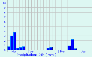 Graphique des précipitations prvues pour Hostens
