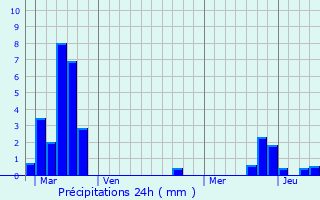 Graphique des précipitations prvues pour Bourdonnay