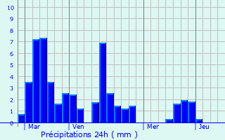 Graphique des précipitations prvues pour Cazideroque