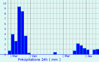 Graphique des précipitations prvues pour Fraquelfing