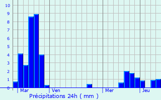 Graphique des précipitations prvues pour Lorquin