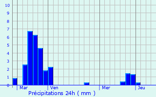 Graphique des précipitations prvues pour Vitray