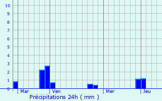 Graphique des précipitations prvues pour Nvez