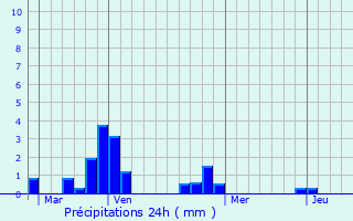 Graphique des précipitations prvues pour Naizin