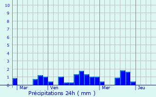 Graphique des précipitations prvues pour Nivillac