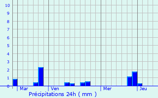 Graphique des précipitations prvues pour Peumrit