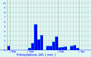Graphique des précipitations prvues pour Maucourt-sur-Orne