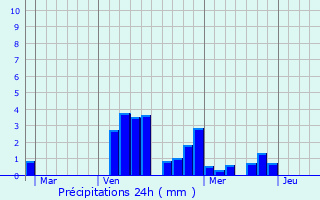Graphique des précipitations prvues pour Hennemont