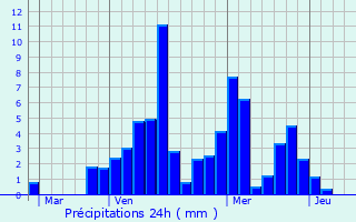 Graphique des précipitations prvues pour Saint-Julien-de-Raz