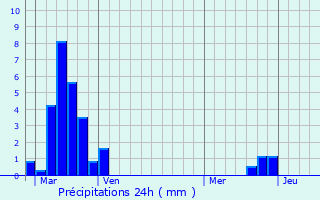 Graphique des précipitations prvues pour Ardenais