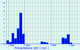 Graphique des précipitations prvues pour guelshardt