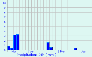 Graphique des précipitations prvues pour Le Manoir