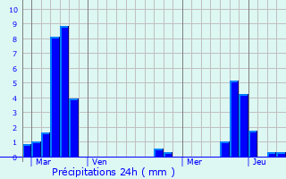 Graphique des précipitations prvues pour Aube