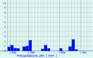 Graphique des précipitations prvues pour Corpe