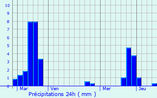 Graphique des précipitations prvues pour Prvocourt
