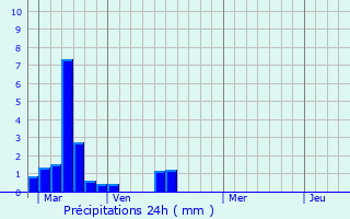 Graphique des précipitations prvues pour Barbachen