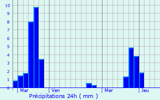 Graphique des précipitations prvues pour Cuvry