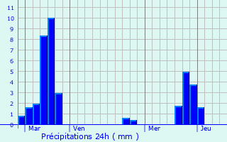 Graphique des précipitations prvues pour Marieulles