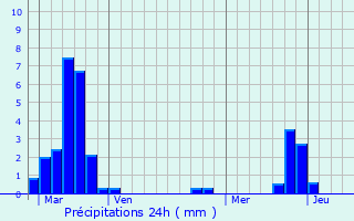 Graphique des précipitations prvues pour Salonnes
