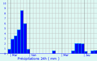 Graphique des précipitations prvues pour Veckersviller