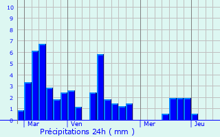 Graphique des précipitations prvues pour Beauville