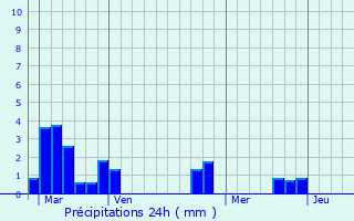 Graphique des précipitations prvues pour Veuves